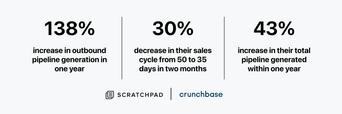 How Crunchbase Ran a Successful Sales Process With Scratchpad Resulting in a 30% Reduction in Their Sales Cycle