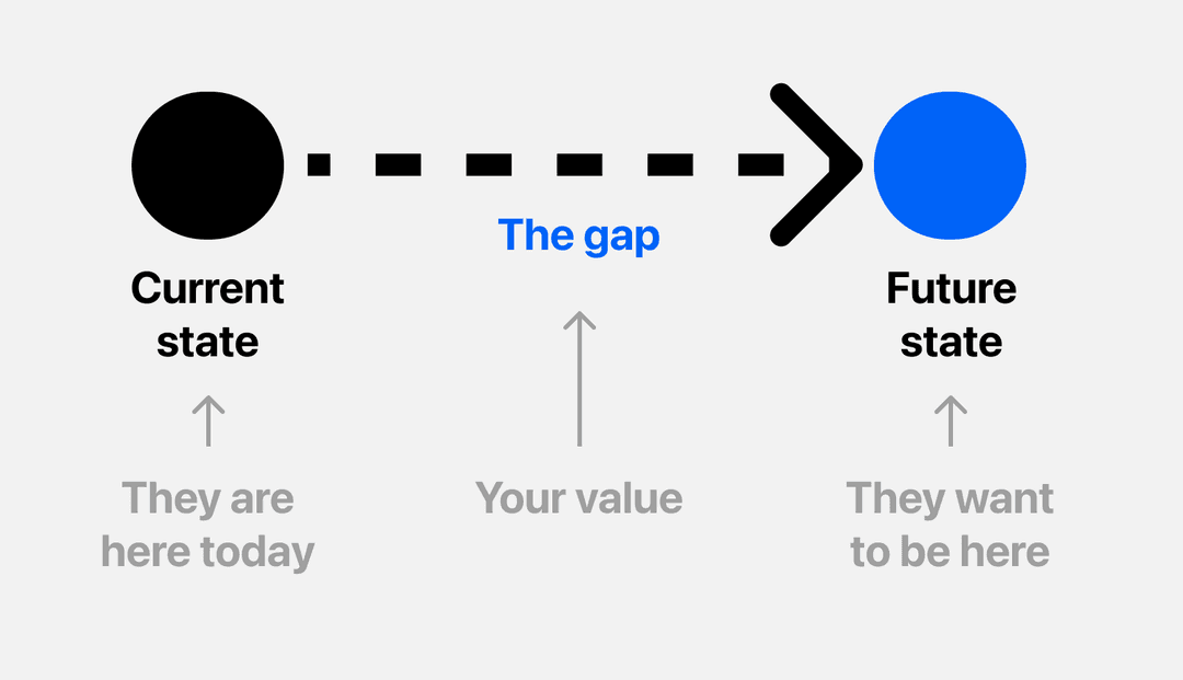 The Three States of Gap Selling